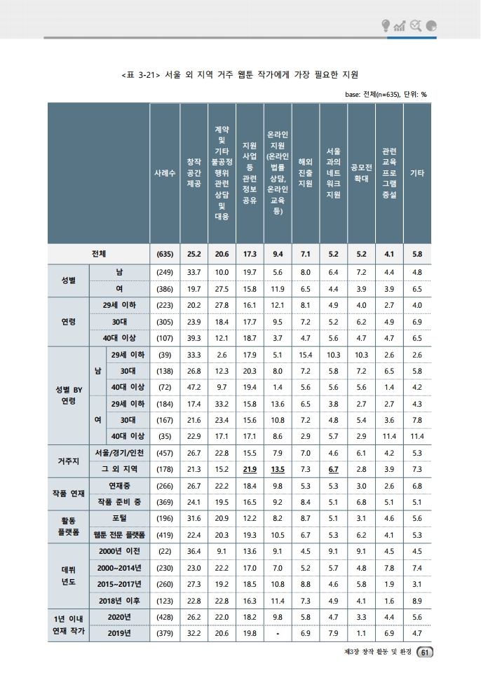 (보고서) 2020 웹툰작가 실태조사_20201223_vF_배포용.pdf_page_095.jpg
