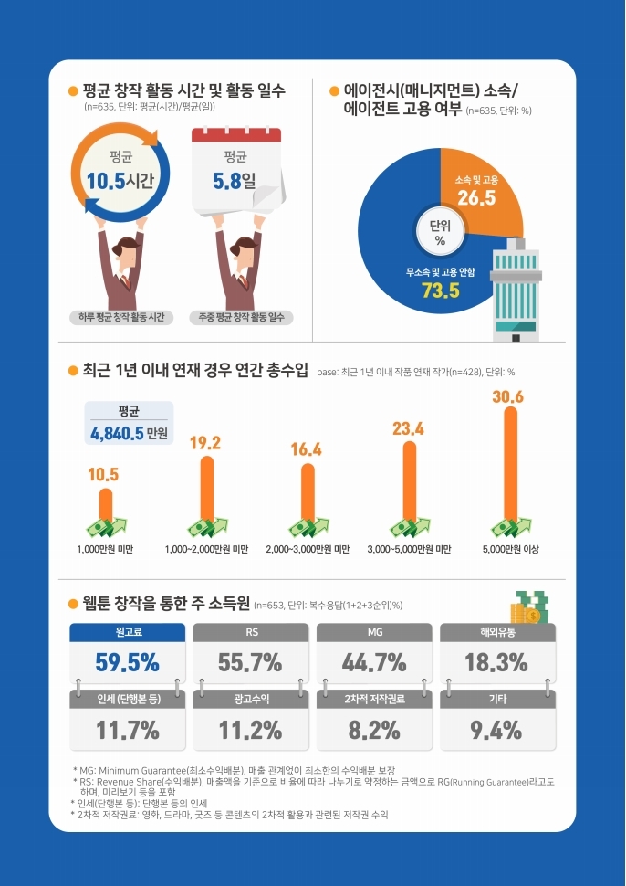 (보고서) 2020 웹툰작가 실태조사_20201223_vF_배포용.pdf_page_009.jpg