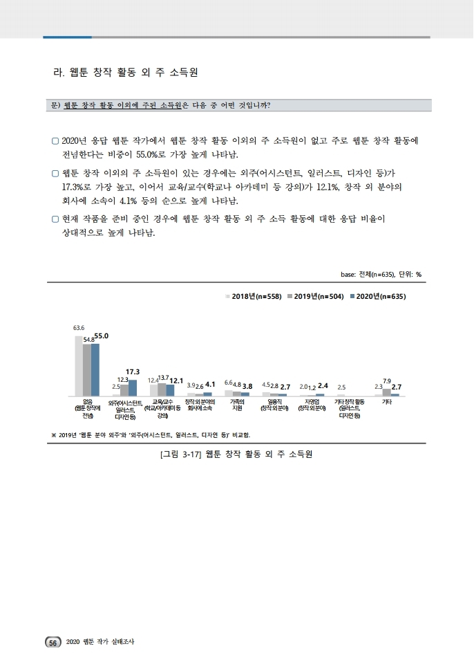 (보고서) 2020 웹툰작가 실태조사_20201223_vF_배포용.pdf_page_090.jpg