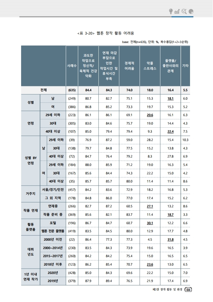 (보고서) 2020 웹툰작가 실태조사_20201223_vF_배포용.pdf_page_093.jpg