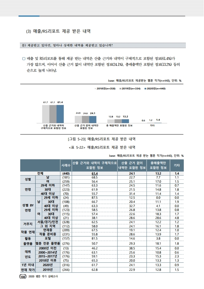 (보고서) 2020 웹툰작가 실태조사_20201223_vF_배포용.pdf_page_140.jpg