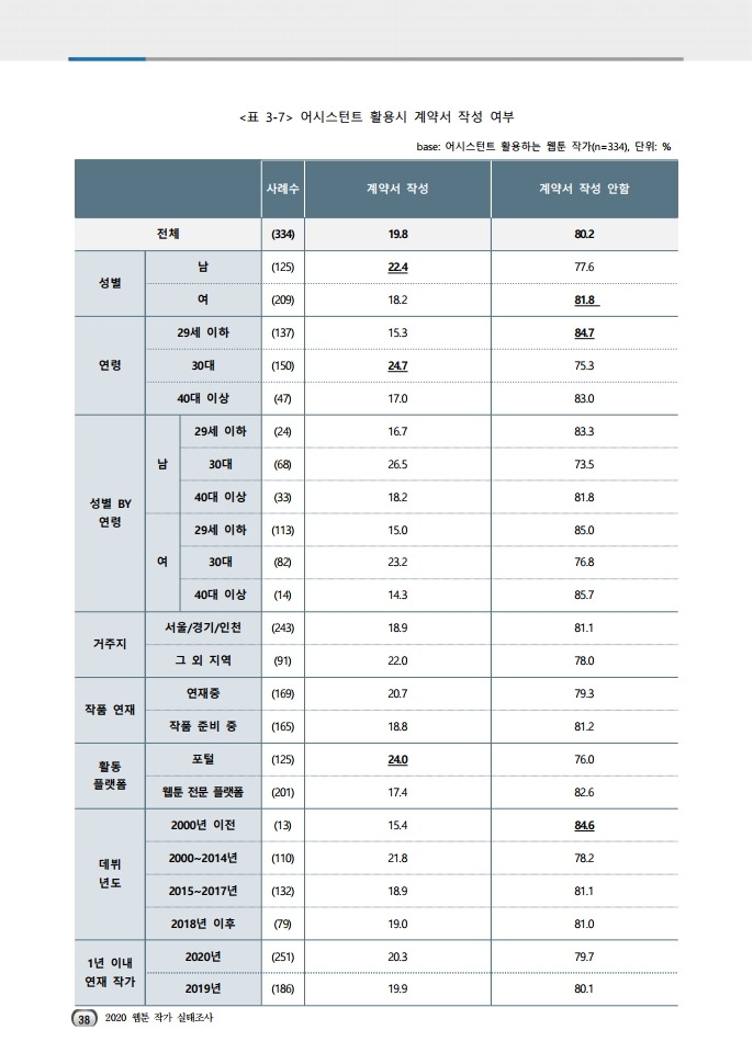 (보고서) 2020 웹툰작가 실태조사_20201223_vF_배포용.pdf_page_072.jpg
