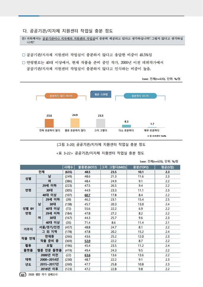 (보고서) 2020 웹툰작가 실태조사_20201223_vF_배포용.pdf_page_096.jpg