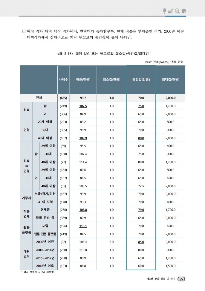 (보고서) 2020 웹툰작가 실태조사_20201223_vF_배포용.pdf_page_089.jpg
