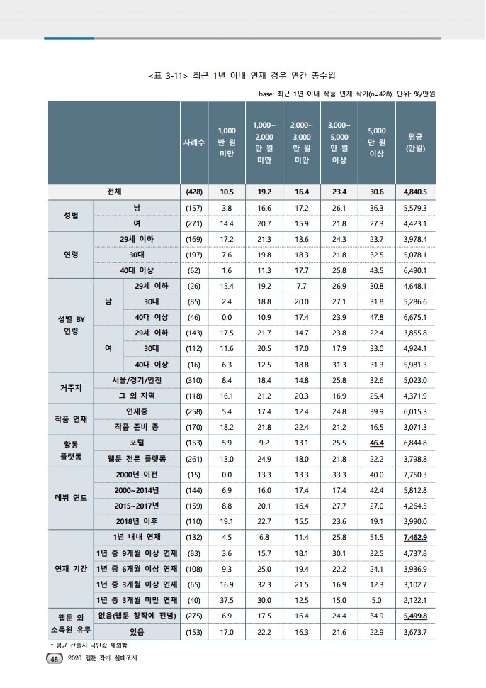 (보고서) 2020 웹툰작가 실태조사_20201223_vF_배포용.pdf_page_080.jpg