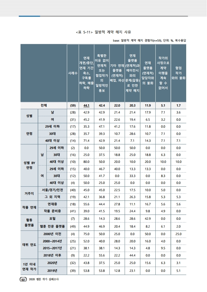 (보고서) 2020 웹툰작가 실태조사_20201223_vF_배포용.pdf_page_126.jpg