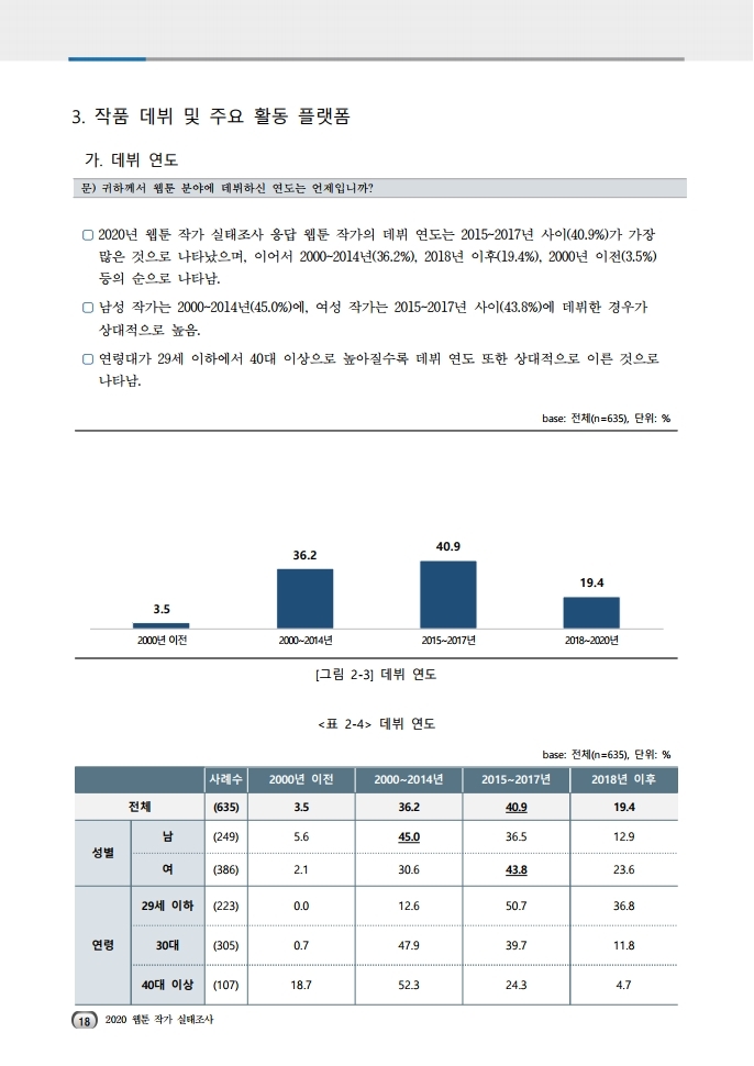 (보고서) 2020 웹툰작가 실태조사_20201223_vF_배포용.pdf_page_052.jpg