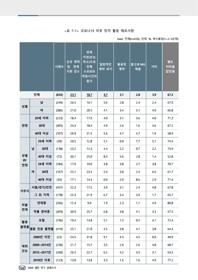 (보고서) 2020 웹툰작가 실태조사_20201223_vF_배포용.pdf_page_156.jpg