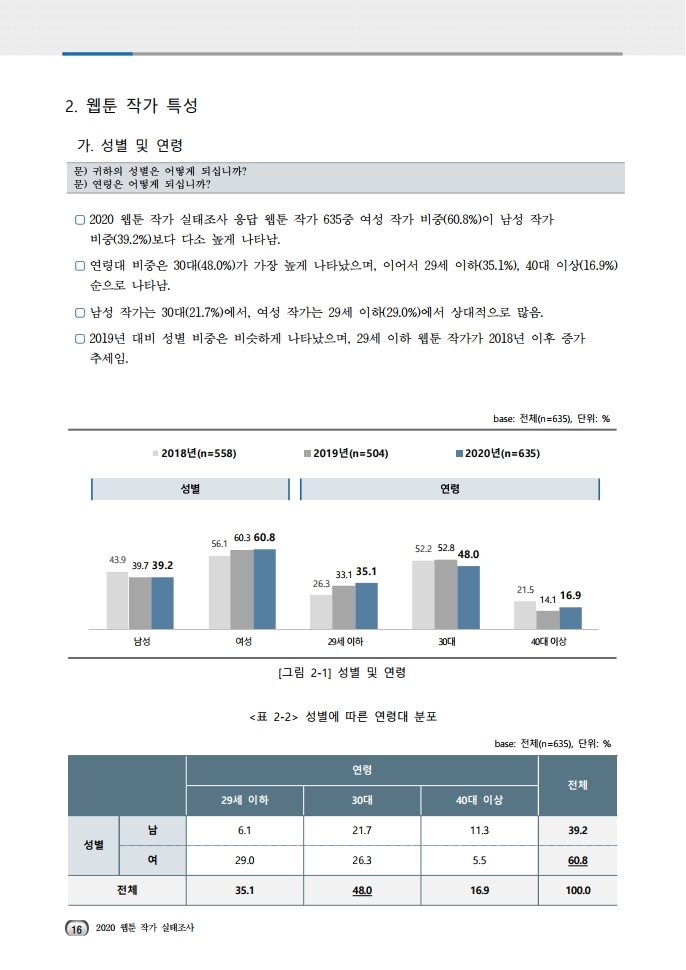 (보고서) 2020 웹툰작가 실태조사_20201223_vF_배포용.pdf_page_050.jpg