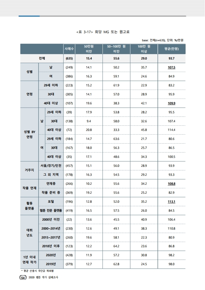 (보고서) 2020 웹툰작가 실태조사_20201223_vF_배포용.pdf_page_088.jpg