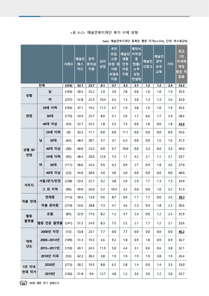 (보고서) 2020 웹툰작가 실태조사_20201223_vF_배포용.pdf_page_102.jpg